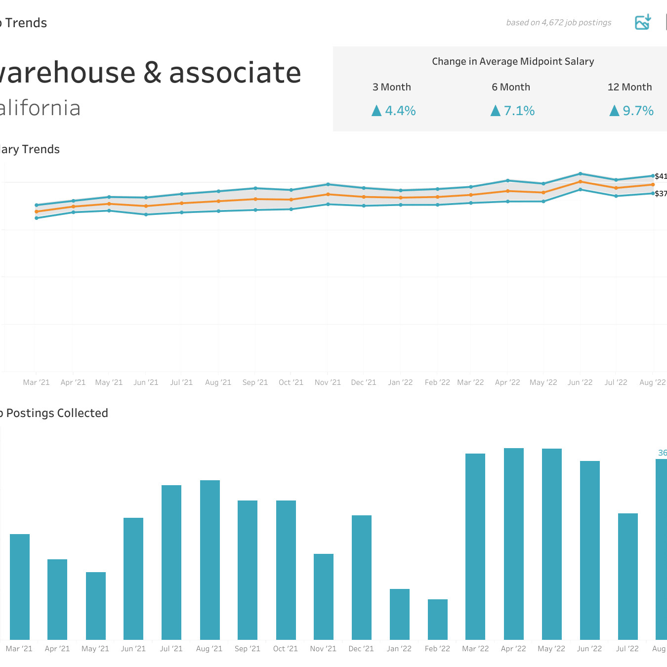 Market Data Movement for Warehouse Associates