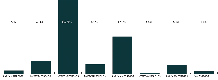 Frequency of Compensation Match Reviews