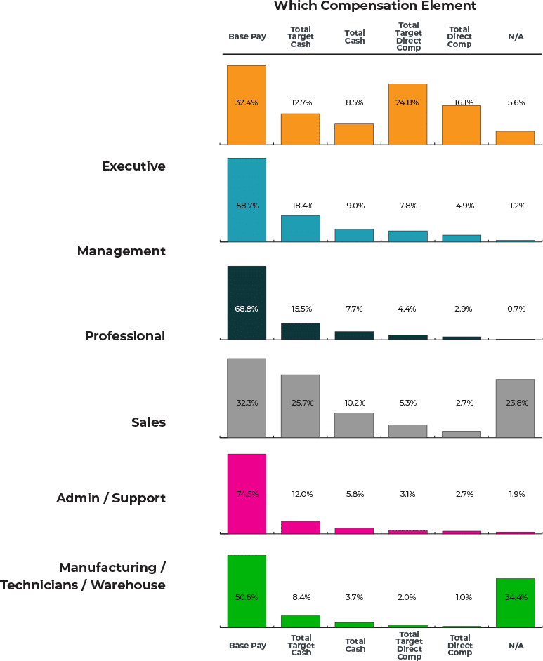 Base Pay is the most common type of compensation used for market pricing