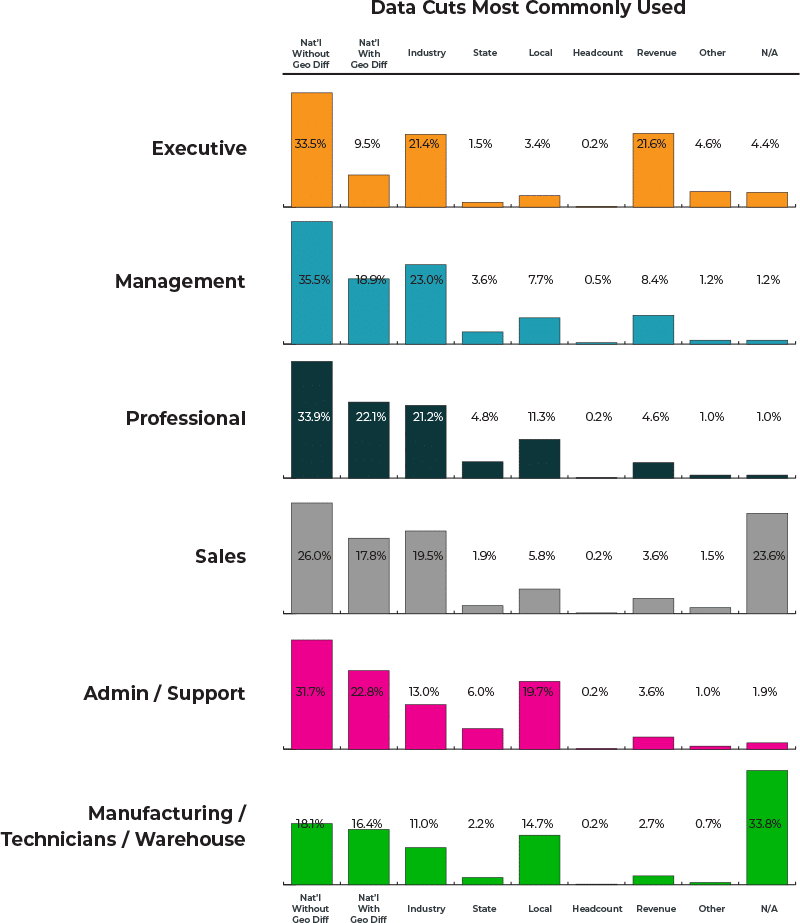 List of data cuts most commonly used for market pricing or compensation benchmarking