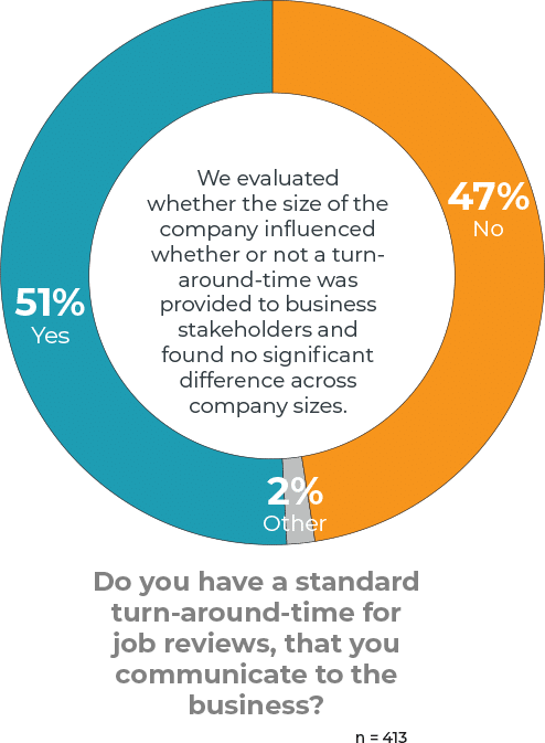 Do you have a turn around time for market matches?