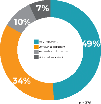 Salary Survey Automation is Important for Compensation Software