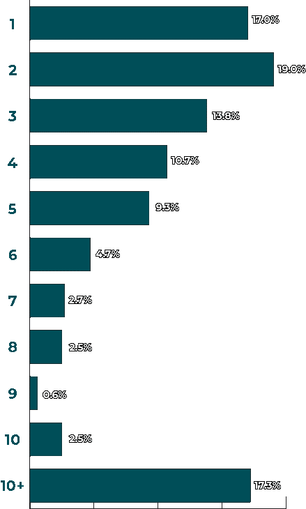 How many salary surveys do you subscribe to, annually?