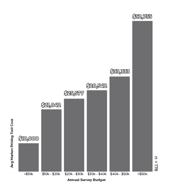 Graph of Salary Benchmarking Costs by Survey Budget