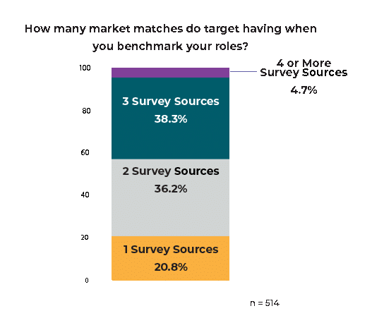 Number of market matches used for compensation benchmarking