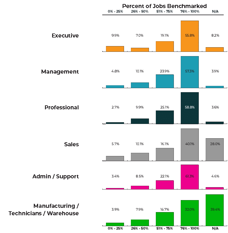 Compensation jobs benchmarked