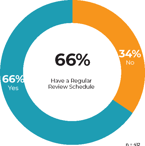 2/3rds of companies review their market matches regularly