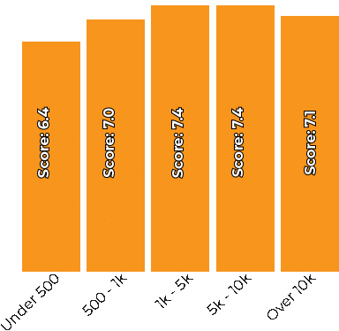 Graph of overall satisfcation based on company size