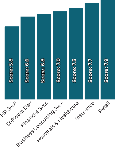 Graph of satisfaction based on industry