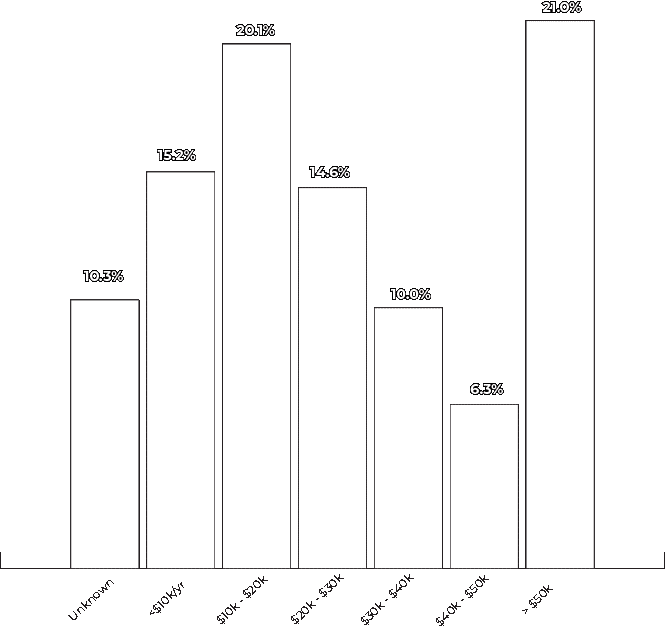 What is your annual salary survey budget