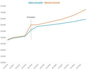 Employee Pay History vs the Labor Market