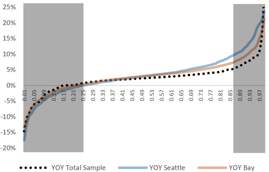 Salary survey movement from one year to the next