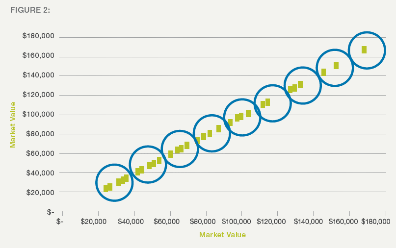 Logical job groupings to determine pay grades for jobs in the salary structure