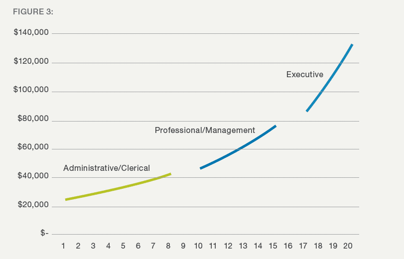 an example of pay ranges with steeper midpoint progressions