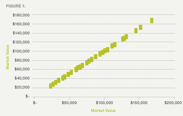 plotting all jobs on a chart to as the first step of creating a salary structure