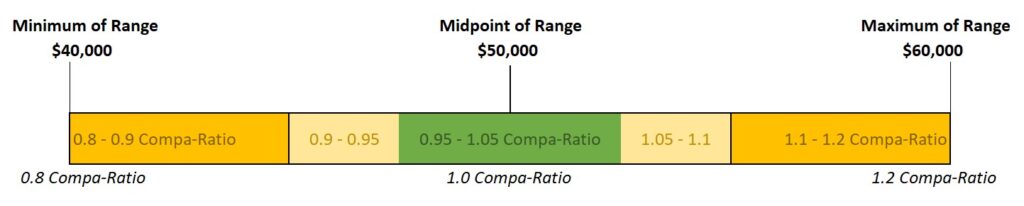 Compa-Ratio