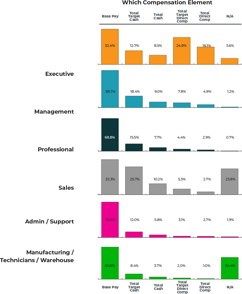 Chart: base pay is the most common compensation element used for market pricing, by job level