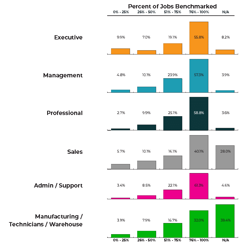 Chart: percent of jobs in each organization that are directly matched to survey benchmark jobs