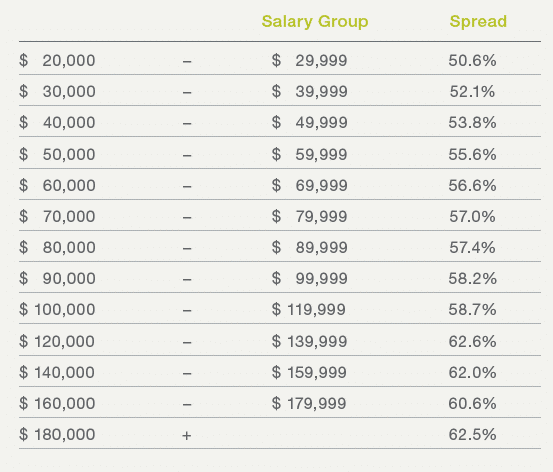 Analysis of pay ranges by salary groupings