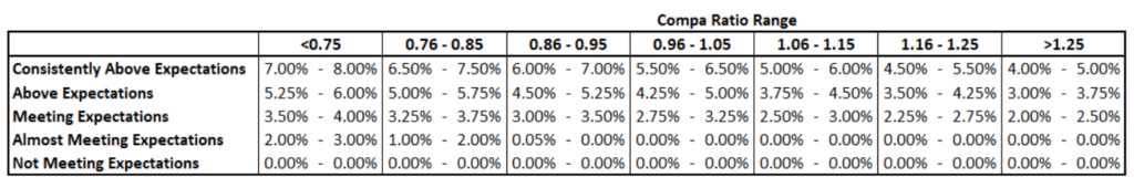 Example of a merit pay merit matrix